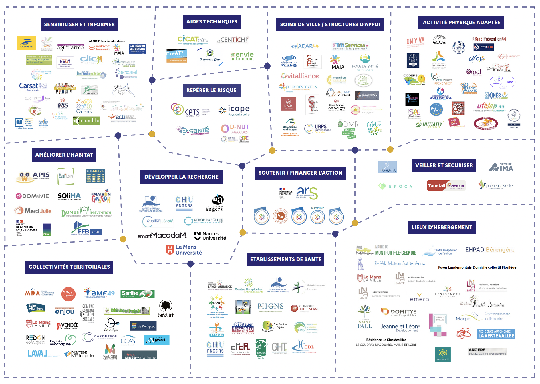 Cartographie des acteurs du plan antichute Pays de la Loire